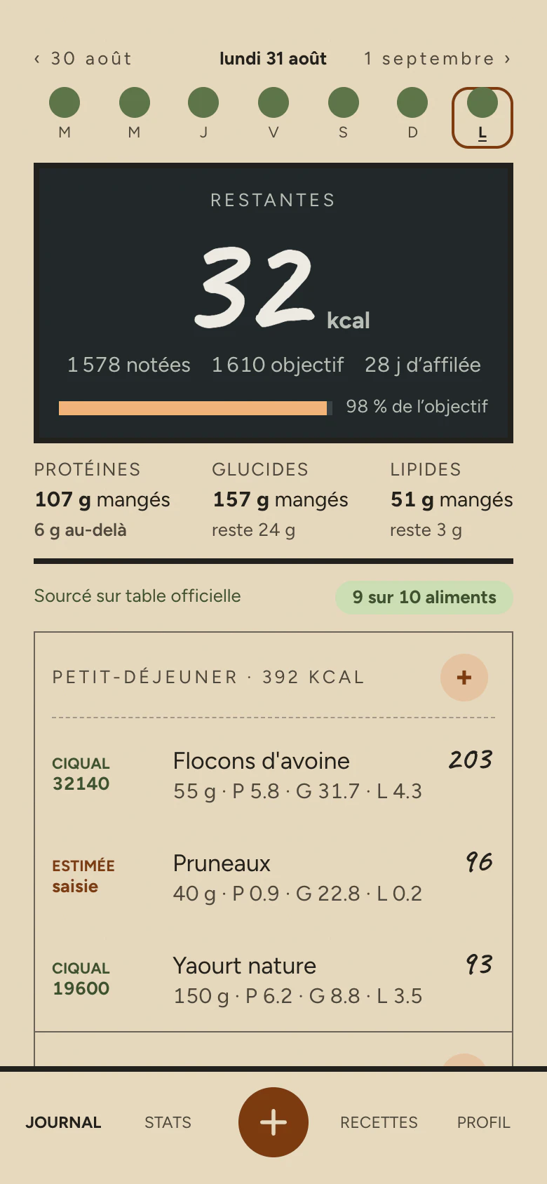 Capture d'écran du journal Radish : en tête, 32 kcal restantes sur un objectif de 1 610, puis les protéines, glucides et lipides du jour ; la mention « Sourcé sur table officielle · 9 sur 10 aliments » ; puis chaque aliment du petit-déjeuner — flocons d'avoine, pruneaux, yaourt nature — avec ses calories à droite et, à gauche, soit son code CIQUAL en vert, soit la mention ESTIMÉE en terre cuite.